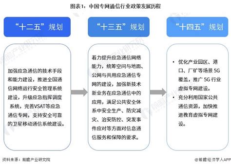 2019年中国专网通信行业发展历程及市场规模分析 - 观研报告网