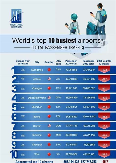中国十大机场最新排名