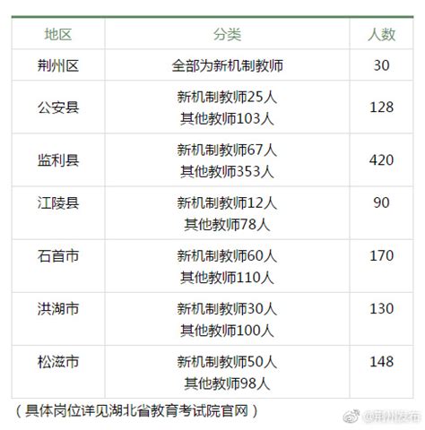荆州招1116名乡村教师 招聘人数为全省地市州之最-新闻中心-荆州新闻网