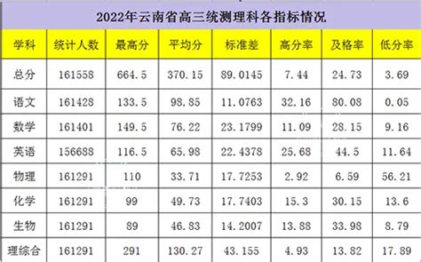 2024云南省高三第一次统测分数线-高考100
