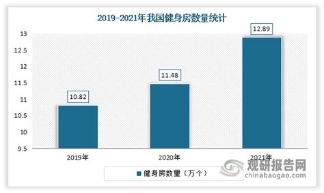 《2022中国健身行业报告》显示全国健身房数量出现负增长趋势 | 体育大生意