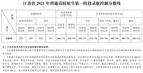 2022年江苏高考录取分数线公布最新
