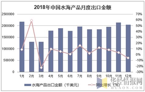 2012-2018年中国水海产品出口量、出口金额及出口均价统计_华经情报网_华经产业研究院