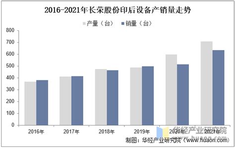 2022年中国印刷设备产业现状，产量和出口回升，疫情影响减缓「图」_华经情报网_华经产业研究院