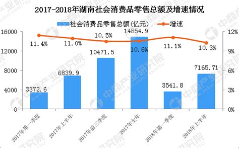2018年上半年湖南经济运行情况分析：GDP同比增长7.8%（附图表）-中商产业研究院数据库