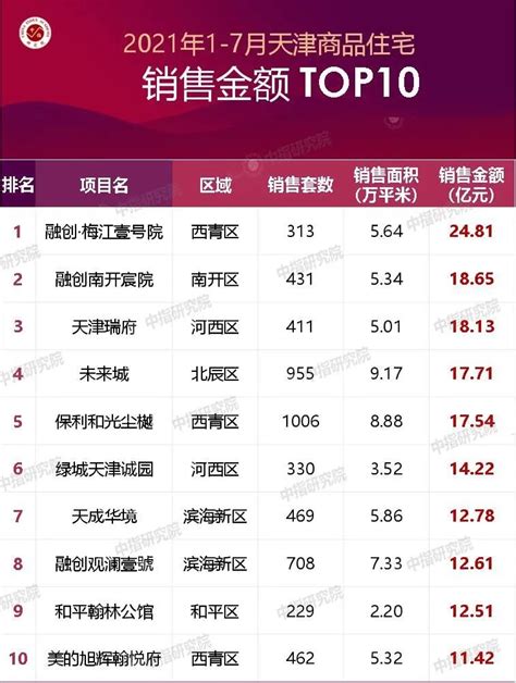 2021年1-7月天津房地产企业销售业绩排行榜_房产资讯_房天下