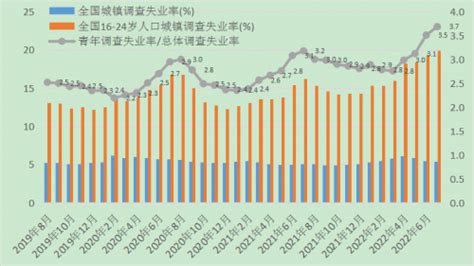 2022年7月中国全国城镇调查失业率数据统计_观研报告网