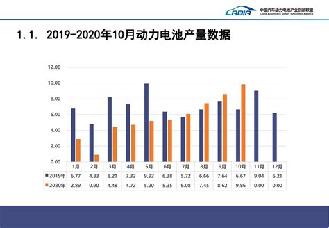 2020年10月新能源汽车电池产销量及装车量数据发布_电池联盟网