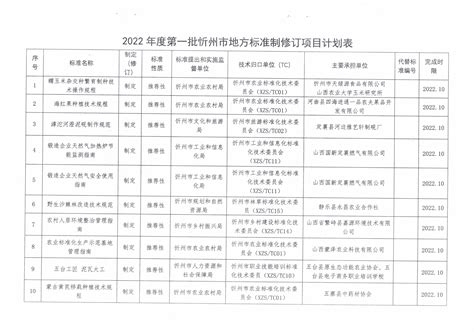 忻州市市场监督管理局关于下达2022年度第一批忻州市地方标准制修订项目计划的通知-山西忻州