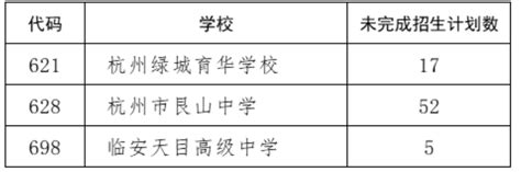 2023年浙江杭州市区各类高中集中统一招生第一批学校录取分数线