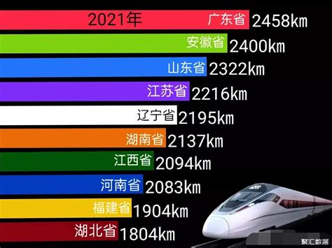 2021年31省市高铁运营里程10强：排名第一的是广东_中国数据_聚汇数据