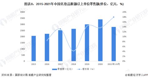 2022年中国化妆品行业发展趋势：“科技护肤”趋势加深，技术驱动型企业前景较好__财经头条
