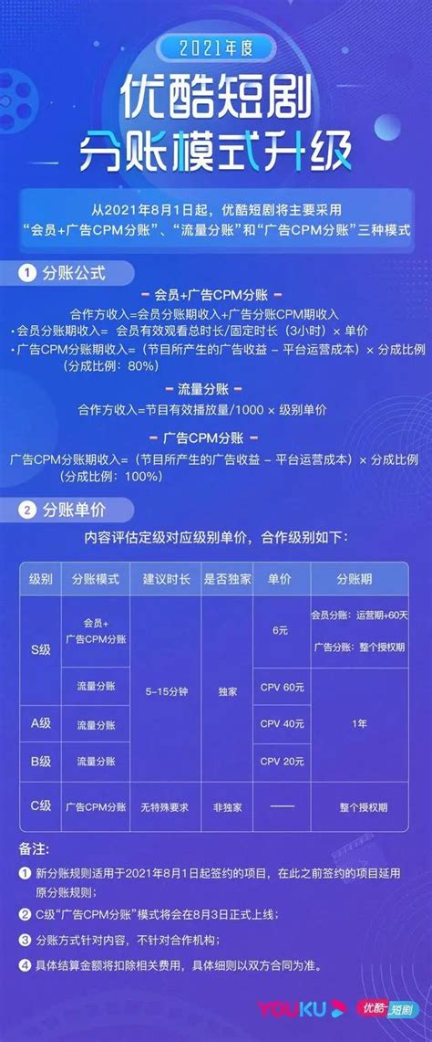 优酷升级短剧分账规则：S级分账收入单价提升至6元 - 网娱大趴 - 慈文传媒