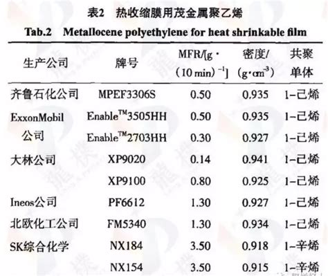 重磅总结！茂金属聚乙烯的产品牌号及应用领域，看完你就明白了！-材料干货|专塑视界