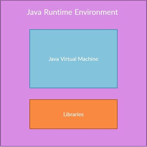 What is Java Runtime Environment? - UseMyNotes