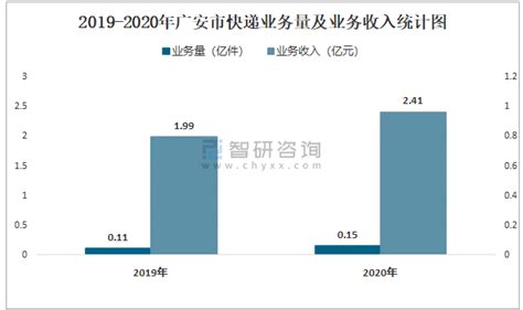 2021年7月广安市快递业务量与业务收入分别为137.5万件和2180.89万元_智研咨询