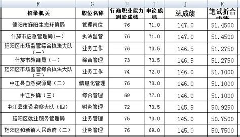 2020下半年四川省考排名：眉山45人进面，152高分来自法院|眉山|资格|考生_新浪新闻