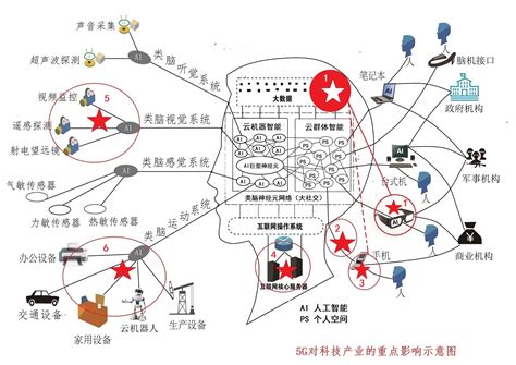 科学网—用互联网大脑模型分析5G如何影响科技产业的未来 - 刘锋的博文