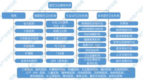 2021年中国医疗服务行业市场现状及发展前景预测分析（图）-中商情报网