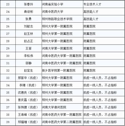 共39人！第四批享受河南省政府特殊津贴推荐人选名单公示-大河新闻