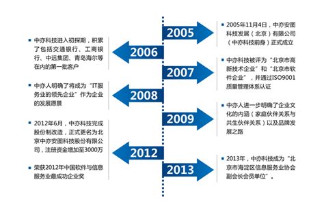 发展历程,广州市瑞高包装工业有限公司