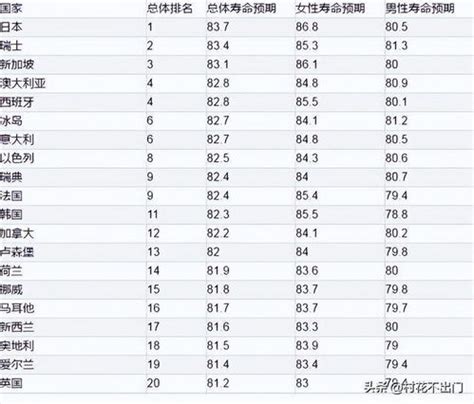 世卫组织发布全球寿命排名 中国人均健康预期寿命首超美国_日本
