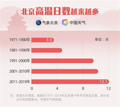 惊蛰气温一路狂飙，北京刷新3月上旬最高气温纪录_手机新浪网
