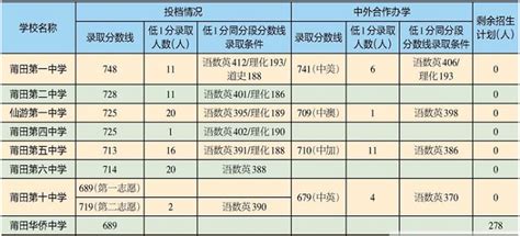 2023莆田高中排名一览表和录取分数线_初三网