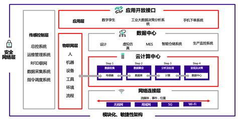 2019年中国工业互联网平台概述、简述及研究报告！-DTcms内容管理系统