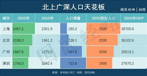 2018年中国北上广深四大一线城市常住人口、各省市常住人口及主要城市常住人口情况[图]_智研咨询