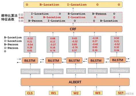 tensorflow2实现BiLSTM+CRF中文命名实体识别 - 码上快乐