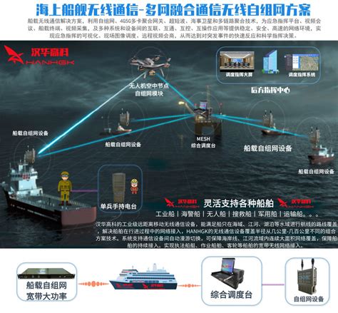海洋舰船自组网综合无线通信解决方案 - 北京汉华高科