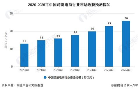 2020年中国跨境电商行业市场现状及发展前景分析 2021年市场规模将达15万亿元左右_前瞻趋势 - 手机前瞻网