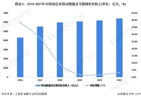 2022-2028年中国通信行业竞争战略分析及市场需求预测报告_智研咨询