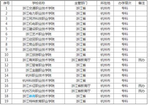 杭州有哪些大学是二本？2019杭州的大学排名出来了
