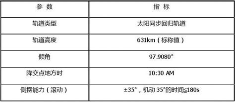 高分一号（GF-1）卫星数据概述-北京盛世华遥科技有限公司