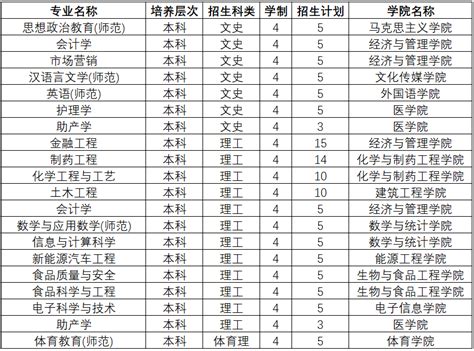 黄淮学院2023年面向广西招生计划一览表_按省份_黄淮学院_招生办公室_招生信息网