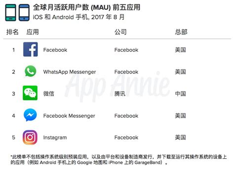 App Annie：中国雄踞全球app 活跃用户数排行榜榜首_凤凰资讯