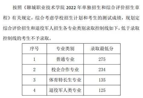 聊城职业技术学院2022高考录取分数多少分（含2021分数线一览表）