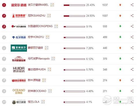 2019年瓷砖销量排行_09瓷砖品牌销量排行榜出炉 图_中国排行网