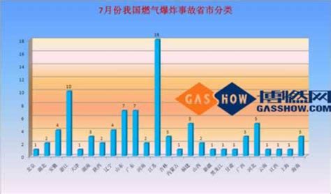 2017年全国燃气爆炸案件统计报告 -中国燃气网