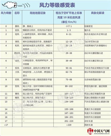 大风蓝色预警 12省区部分地区有5至6级大风阵风7至9级-天气新闻-中国天气网