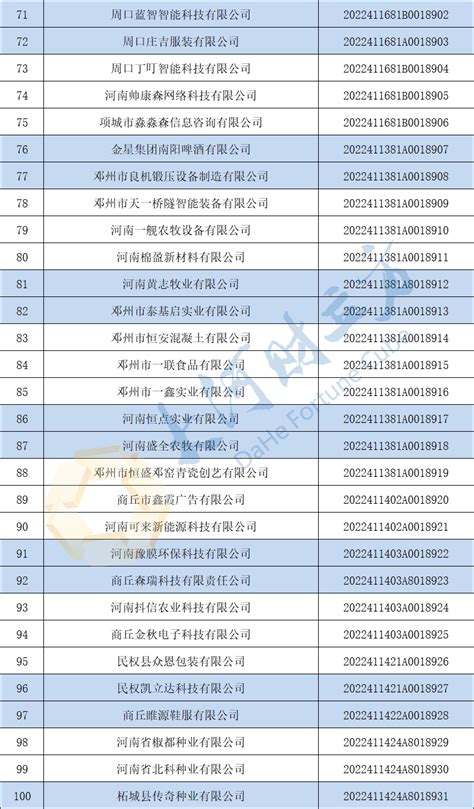 3286家，河南省公布最新一批入库科技型中小企业名单