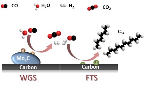 光催化还原CO2和H2O制备高附加值碳氢化合物 - 知乎