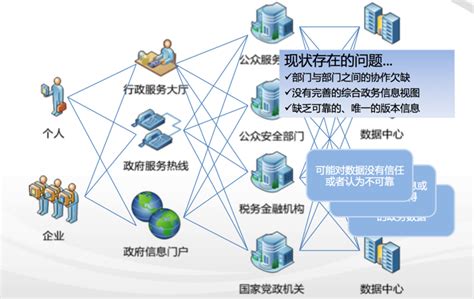 中国电子政务网--方案案例--信息化--用数据联结和赋能推动智慧政务建设