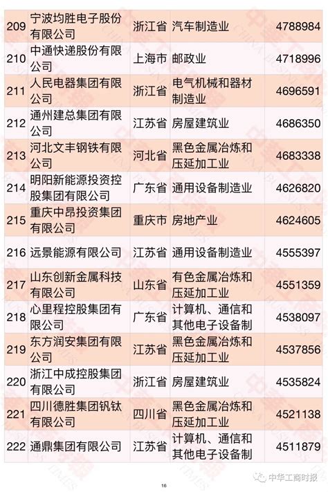 重磅！2021中国民营企业500强榜单出炉 河南这12家企业入围