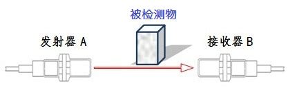 光电传感器按检测方式分类:-深圳市多凯科技有限公司