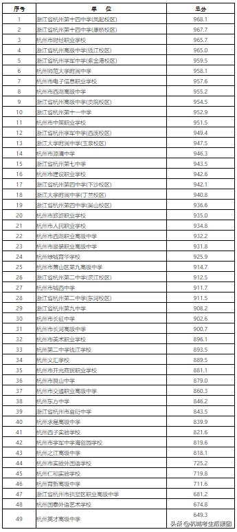杭州高中排名前十名，杭州市职高排名前十