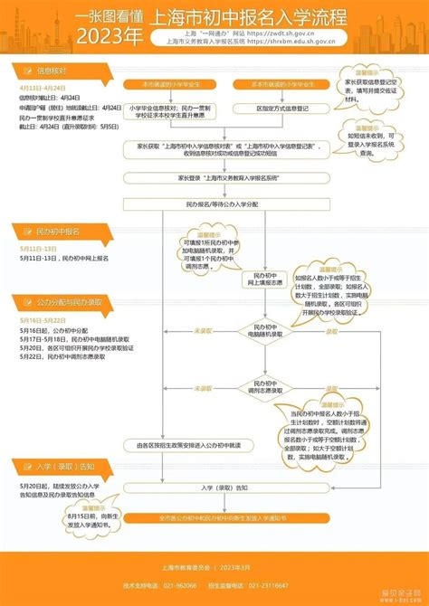 一图看懂2021通州区小学入学流程及时间安排- 北京本地宝