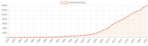 长沙市GDP_历年数据_聚汇数据